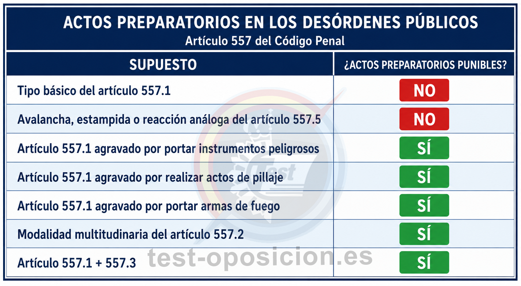 actos-preparatorios-desordenes-publicos-articulo-557